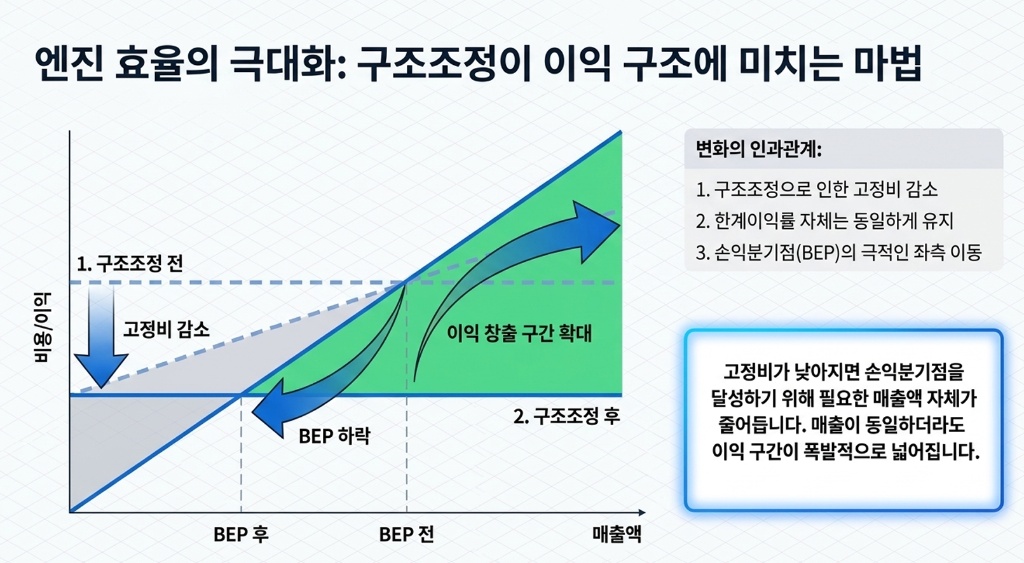 BEP 그래프 — 구조조정 전후 손익분기점 이동